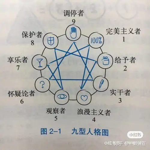 一篇文章搞懂九型人格测试,认清你自己