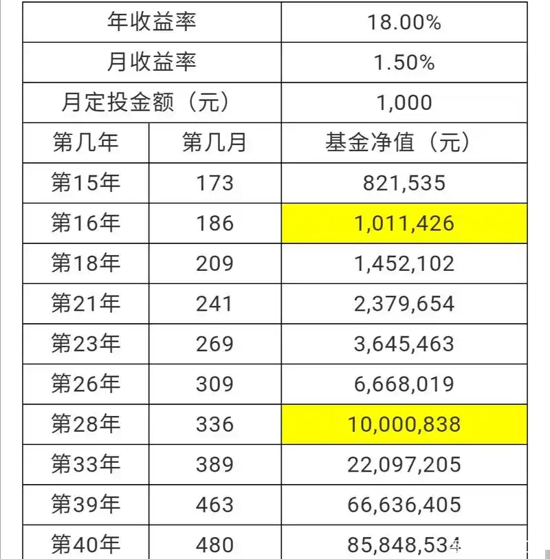 每月定投1000元,多久能攒到100万,复利的魅力!