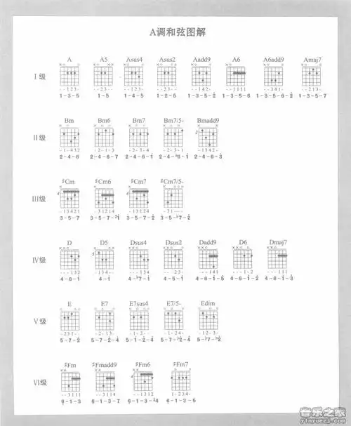 吉他a调和弦指法图解
