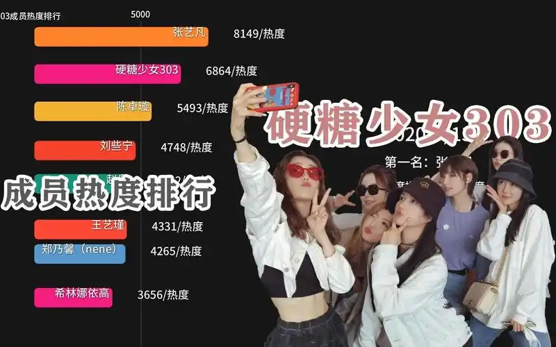 活动作品硬糖少女303女团成员热度排行