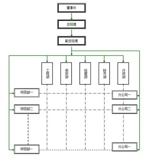 公司矩阵式组织构架