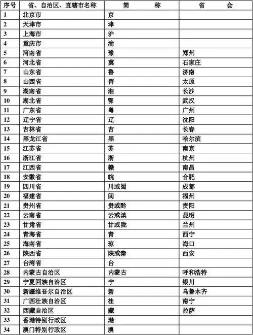 全国各省,直辖市,自治区的简称