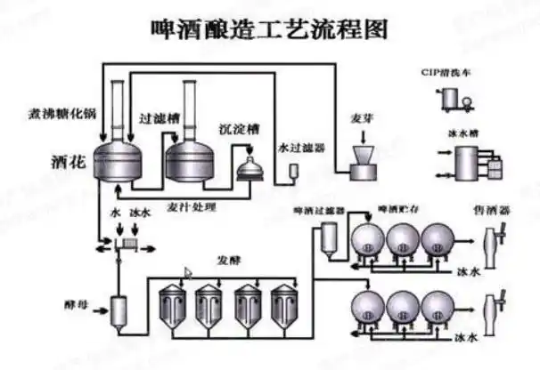 图 酿造工艺流程2.1.