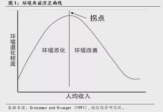 根据气候经济学环境库茨涅兹("eck"曲线)理论,一国家或地区的经济发展