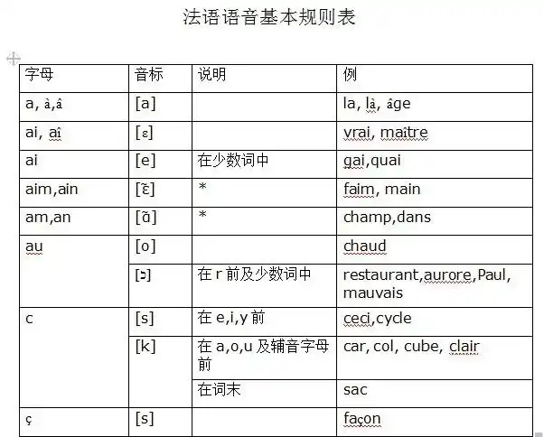 求完整的法语发音规则表,最好是表格看起来清晰