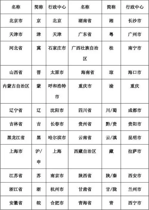 中国省级行政区域单位的名称简称和行政中心对照表