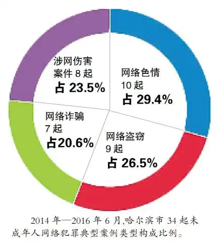 关于未成年人网络犯罪的调查分析发布
