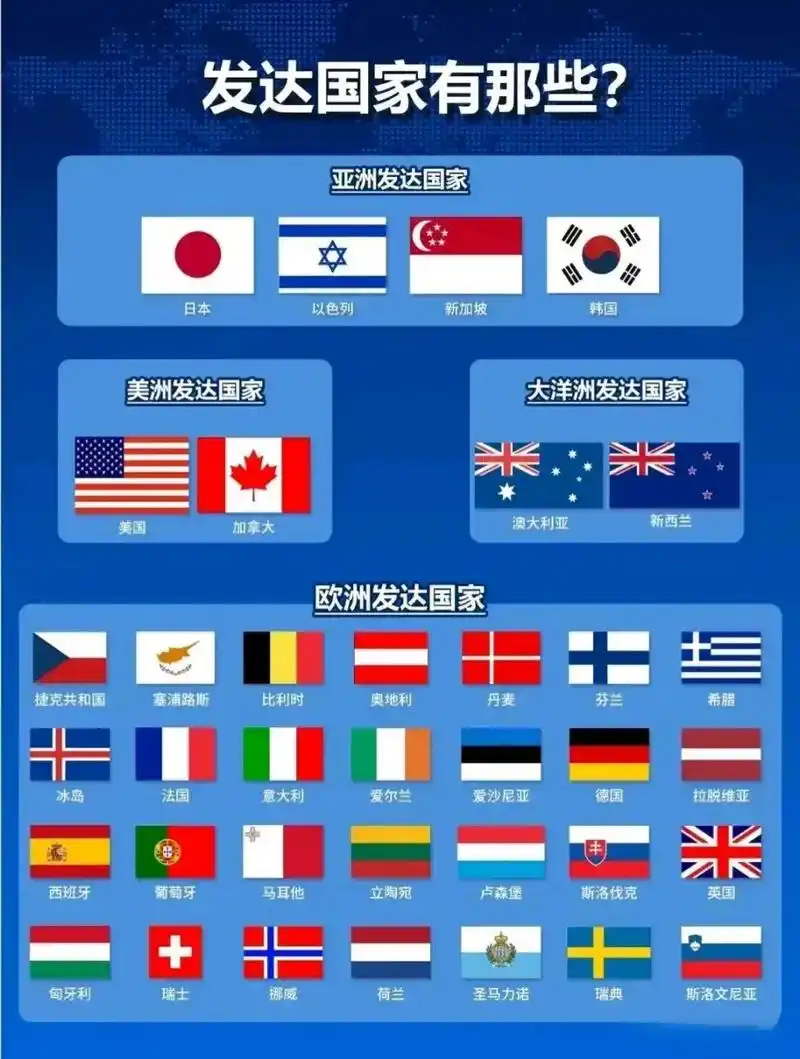 世界目前一共有37个发达国家.