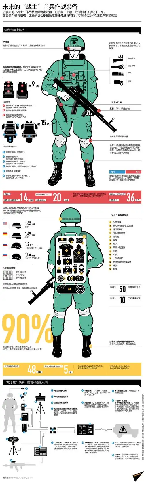 俄罗斯单兵装备介绍 [ 2019-10-24 16:07:23        ]      "战士"
