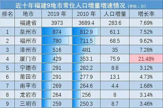 突破4000万福建人口41540086人为什么福州人口吸引力会更强