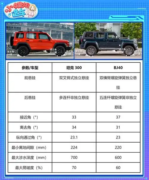 【小姐姐选车】坦克300对标bj40,谁是国产硬派之王?