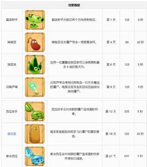 植物大战僵尸2植物图鉴