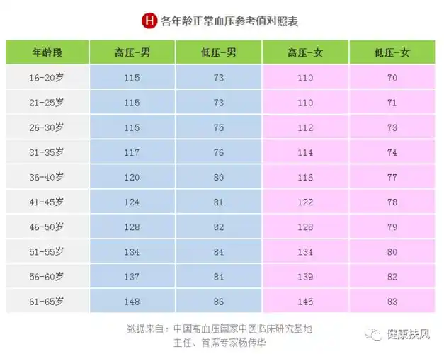 暖心驿站|各年龄段血压,血糖,血脂,尿酸对照表,建议人手一份!