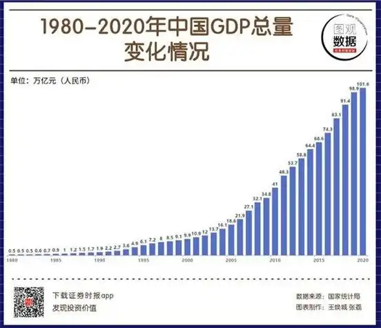 中国历年gdp一览表2020