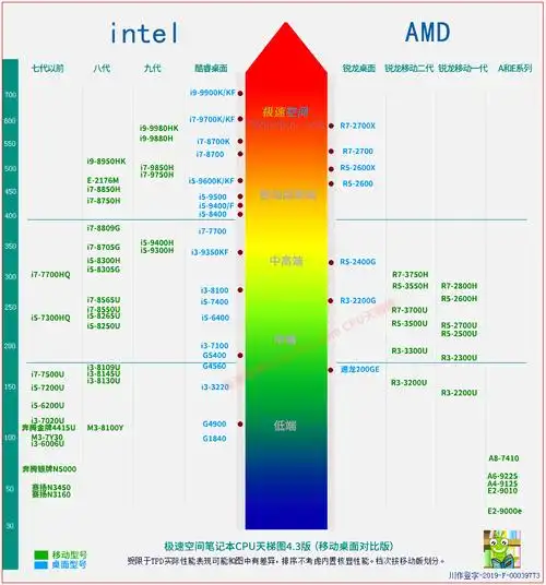 最新移动端cpu天梯图 intel和amd性能排行榜 买笔记本必看__凤凰网