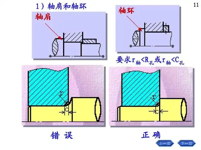 1)轴肩和轴环    要求r轴 r孔或r轴 c孔 错 误 正确