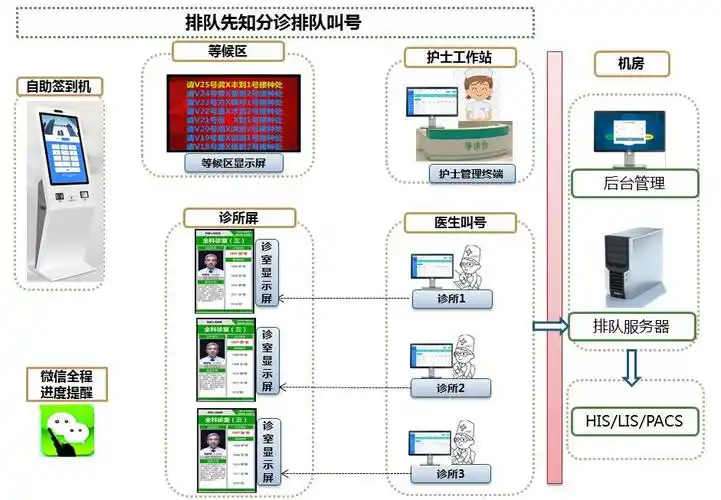 医院分诊排队叫号系统