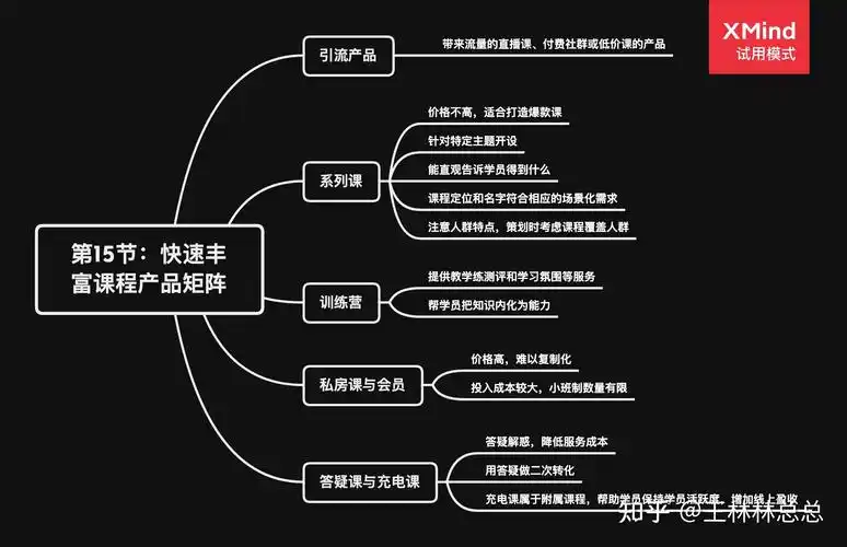 百万爆款课程开发学习笔记15—快速丰富课程产品矩阵