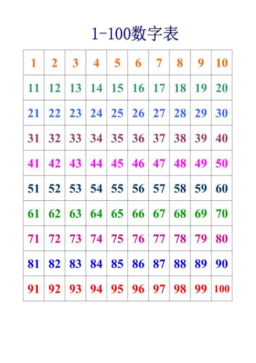 1-100数字表(最新整理)_第1页