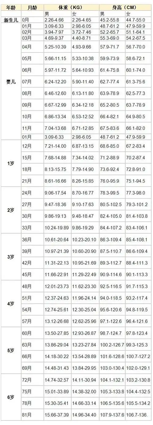 0-6岁宝宝发育标准一览表,您家宝宝达标了吗?