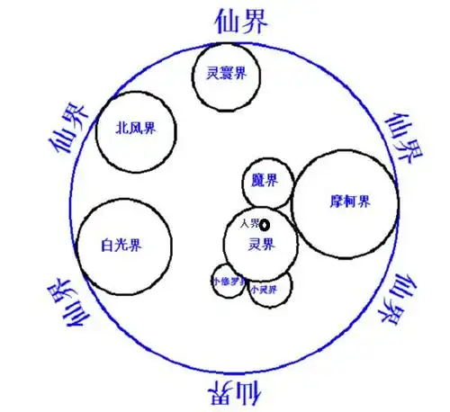 凡人仙界篇一张图认识忘语笔下的人界灵界仙界的修仙蓝图