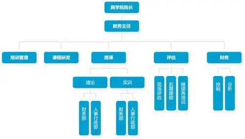 商学院架构