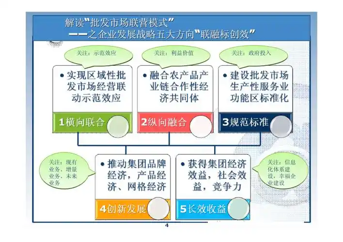 基于"批发市场联营模式"企业发展战略规划及信息化支撑体系建设-v20