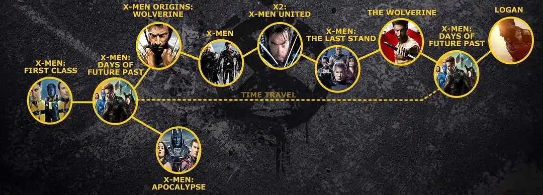 x战警系列到2017年为止,共拍摄了9部独立的电影,由于其中人物时间事件