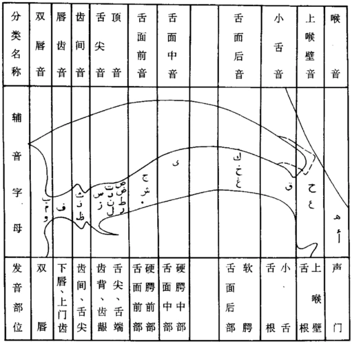 阿拉伯语字母发音要领