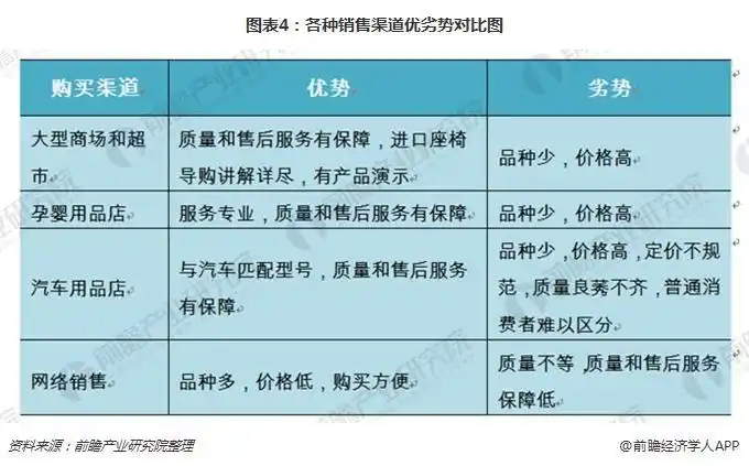 图表4:各种销售渠道优劣势对比图