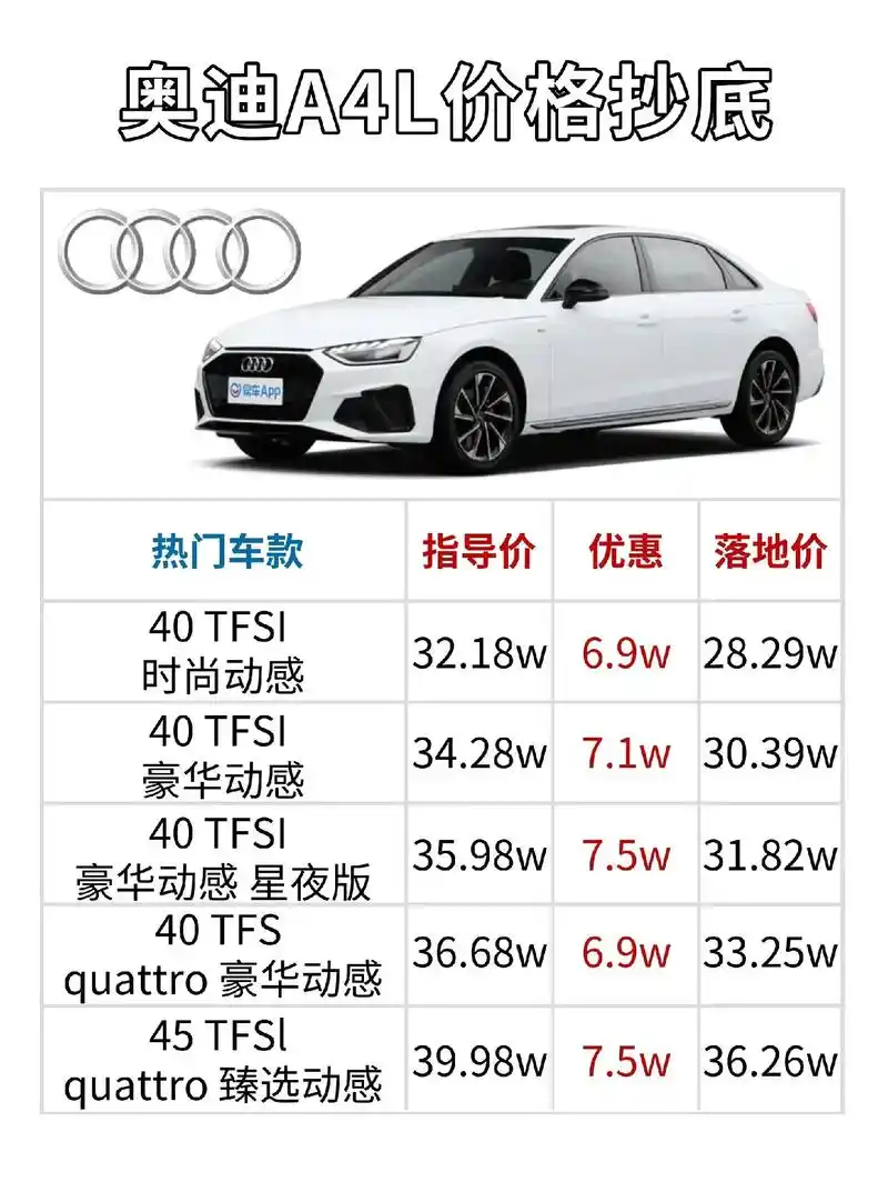 不到28w就能提?目前奥迪a4l优惠力度 - 抖音