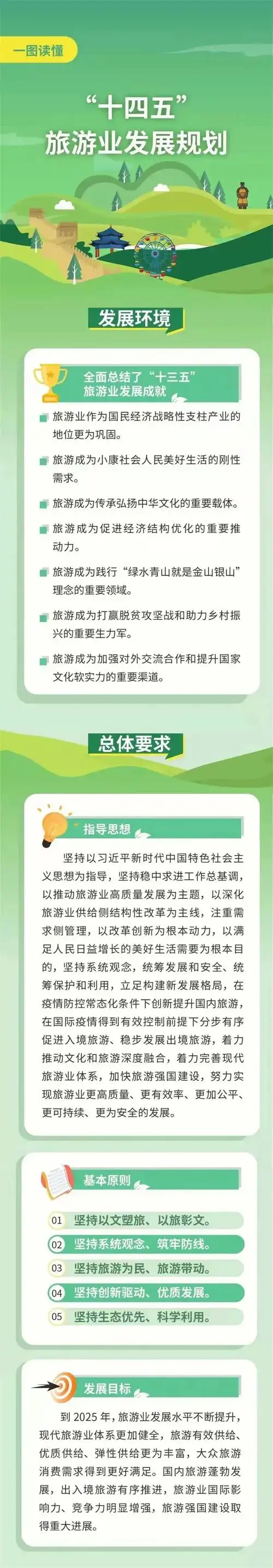 一图读懂"十四五"旅游业发展规划