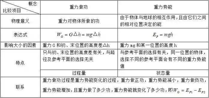 重力势能和弹性势能 高中物理必修二