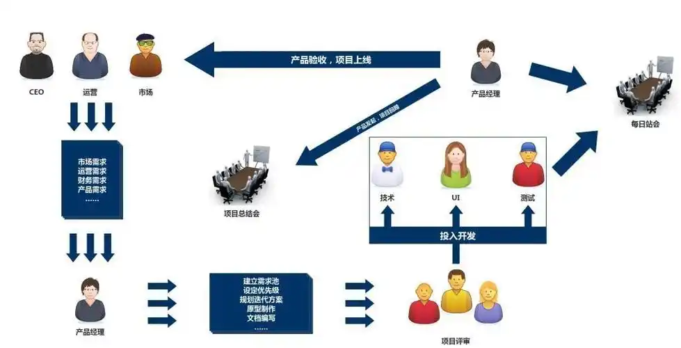 互联网产品运营体系总结之产品管理 | 人人都是产品经理