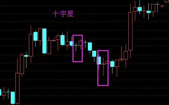 寻芳话金:k线形态分析之十字星
