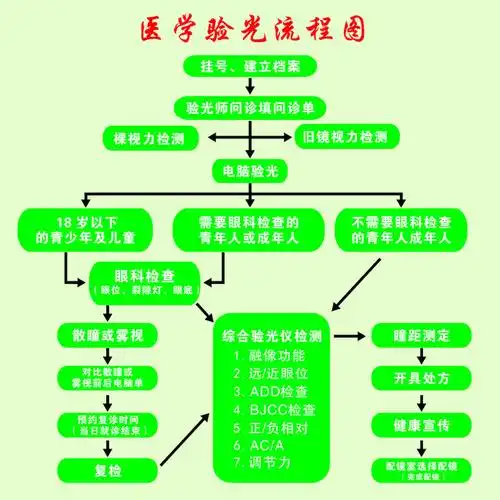 医学验光流程图