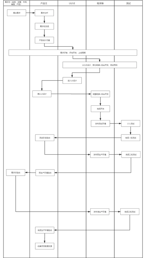 产品经理工作流程泳道图 完整流程图
