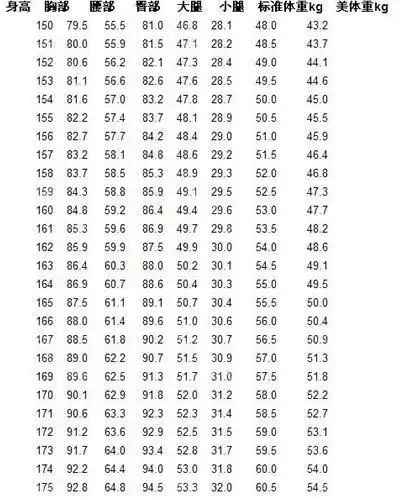 所谓女生的标准身材 标准的身材取决于胸部,腰部,臀部等的比例以及