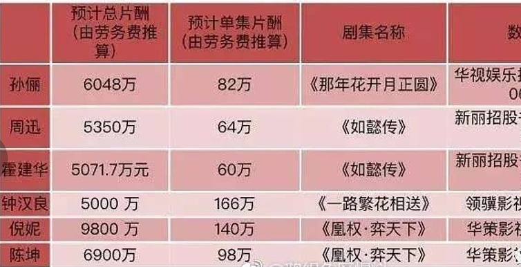 天价片酬明星大起底:《如懿传》主演在列,没料到倪妮比孙俪还高