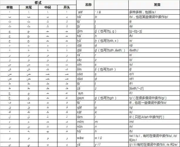 比较兴盛的地区)尚有别的语言使用阿拉伯字母拼写,如波斯语,普什图语