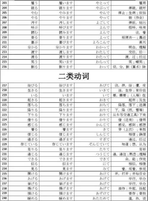 所有分类 外语学习 日语学习 标准日本语 初级上下册 所有动词 やとっ