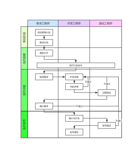 泳道图-敏捷开发