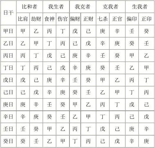 日干和十神关系示意图