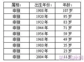 属猴岁数对照表