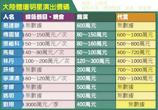 傅园慧最低60万林丹100万?体坛明星出场费
