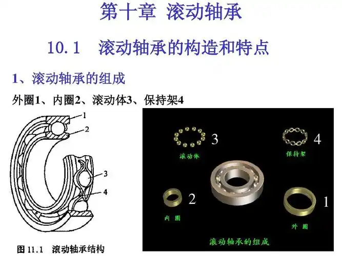 1 滚动轴承的构造和特点 1,滚动轴承的组成 外圈1,内圈2,滚动体3,保持
