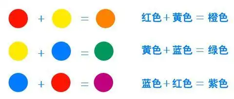 4  红黄蓝三原色中的两种颜色混合而成的颜色称为间色.