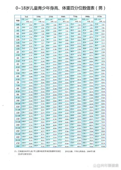 正常儿童不同年龄段的身高标准