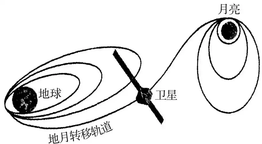 如图所示是嫦娥一号奔月示意图卫星发射后通过自带的小型火箭多次变轨