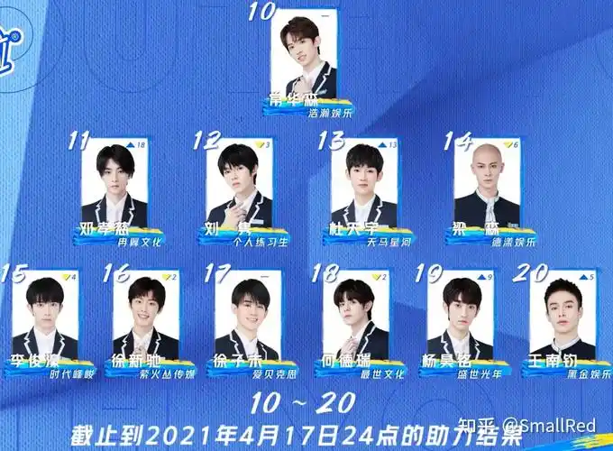 青春有你3第1-9名决赛名单(即前20名)如下:余景天,罗一舟,连淮伟,唐